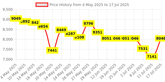 amazon.in Portable Bluetooth Speaker with Microphone Set,Retro Bluetooth Speaker with Home Karaoke Machine,Portable Handheld Karaoke Mics Speaker Machine for Kids and Adults Home Party Birthday(White) Price History Graph from 4 May 2025 to 17 Jul 2025