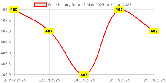 amazon.in Portable Bluetooth Speaker with USB/Micro SD Card/AUX/Mic Multimedia Speaker Price History Graph from 18 May 2025 to 29 Jun 2025