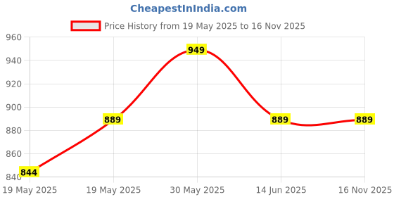 amazon.in Portable Book Light With USB Rechargeable 3 Colors & 5 Brightness Settings - Clip-on Reading Lamp for Bed, Lovers, Kids (Black) Price History Graph from 19 May 2025 to 15 Nov 2025
