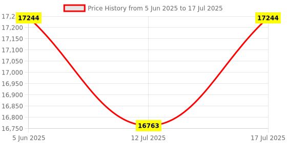 amazon.in yuqutum Portable Book Scanner, A3 Document Scanner, USB Document Camera with Multilingual OCR Detection, Auto-Flatten & Deskew, for Windows yuqutum Price History Graph from 5 Jun 2025 to 17 Jul 2025