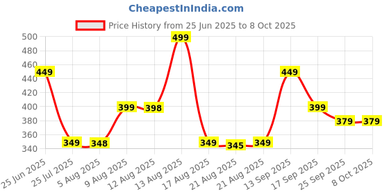 amazon.in Portable Bottle Juicer, Portable juicer, Portable Mini Blender with 350ml Glass Jar, Pink, Mini juicer, Bottle juicer,Juice Maker, Fruit Juicer Machine Electric Price History Graph from 25 Jun 2025 to 6 Oct 2025