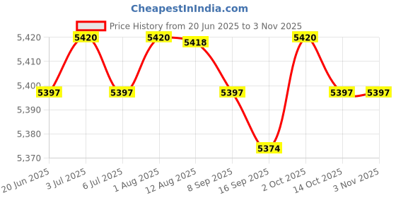 amazon.in Portable Bottle Warmer Baby Nursing Bottle Heater for Business Trip Home B Price History Graph from 20 Jun 2025 to 3 Nov 2025