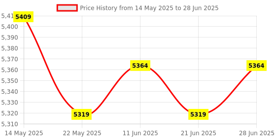 amazon.in Portable Bottle Warmer Baby Nursing Bottle Heater for Business Trip Home Car A| Baby Bottle Warmer | Portable Bottle Warmer Price History Graph from 14 May 2025 to 28 Jun 2025