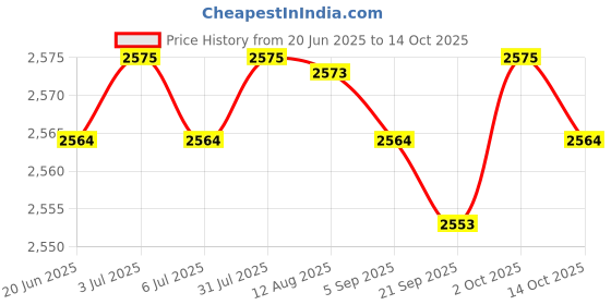 amazon.in Portable Bottle Warmer Breast Milk Warmer for Indoor Business Trip Going Out 5.5 to 6.8cm Price History Graph from 20 Jun 2025 to 14 Oct 2025