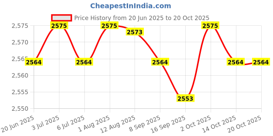 amazon.in Portable Bottle Warmer Breast Milk Warmer for Indoor Business Trip Going Out 6 to 8cm Price History Graph from 20 Jun 2025 to 20 Oct 2025