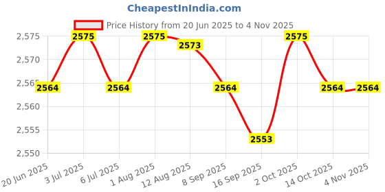 amazon.in Portable Bottle Warmer Breast Milk Warmer for Indoor Business Trip Going Out 7 to 7.5cm Price History Graph from 20 Jun 2025 to 3 Nov 2025