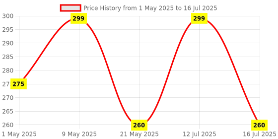 amazon.in Portable breathing exercise device for lungs, Breathing trainer with Resistance Adjustable, Lung Trainer with excellent quality silicone,Easy to Clean and Use, Improve Breathing Capacity and Endurance Price History Graph from 1 May 2025 to 16 Jul 2025