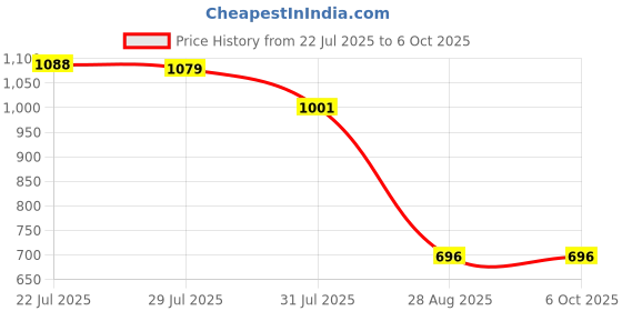 amazon.in Portable Breathing Exercise Device Respiratory Trainer Breathing Exerciser Black Price History Graph from 22 Jul 2025 to 5 Oct 2025