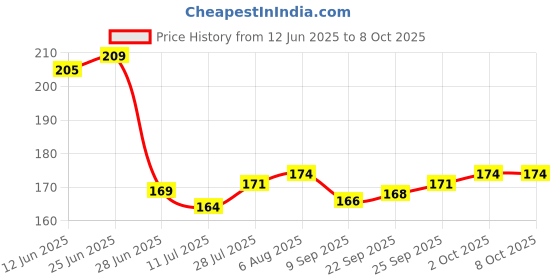amazon.in Portable Breathing Exercise Device Respiratory Trainer Breathing Exerciser White Price History Graph from 12 Jun 2025 to 8 Oct 2025