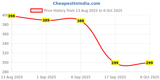 amazon.in Portable Breathing Trainer with Adjustable Resistance Settings for Enhanced Strength and Endurance, Black Price History Graph from 13 Aug 2025 to 5 Oct 2025