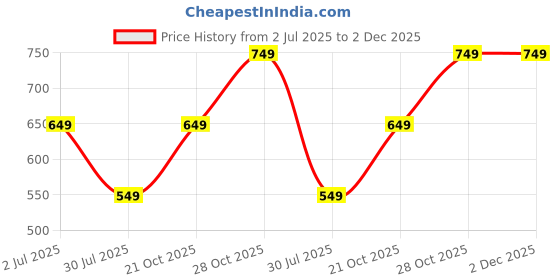 amazon.in Portable Butane Gas Burner/Stove For Camping With 1 Pc Butane Can Picnic Folding Stove With Storage Bag - Alloy Steel Price History Graph from 2 Jul 2025 to 2 Dec 2025