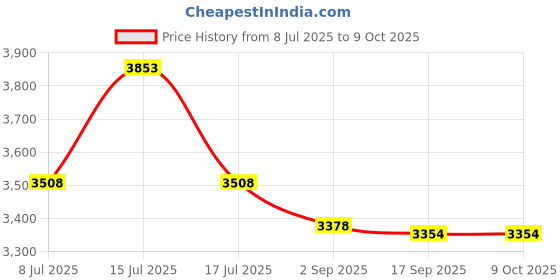 amazon.in Portable Calibration Rod Bar, Calibration Rod, Light Weight for Standard Micrometer Calibration Out of The Micrometer (Yosoo8tuv5f2z6b-04) Price History Graph from 8 Jul 2025 to 8 Oct 2025