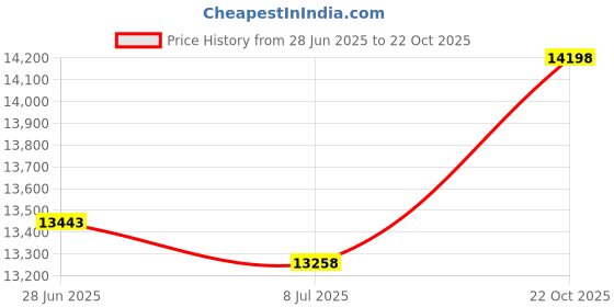 amazon.in Portable Camera Backpack for DSLR / SLR (Blue) by USA Gear with Customizable Accessory Dividers, Weather Resistant Bottom, Comfortable Back Support for Canon EOS T5 / T6 - Nikon D3300 / D3400 and More usa gear Price History Graph from 28 Jun 2025 to 22 Oct 2025