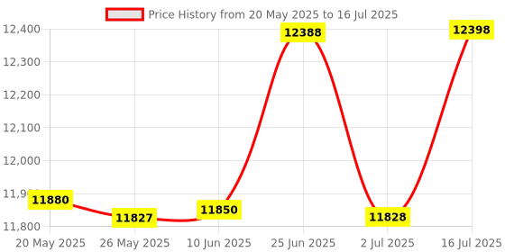 amazon.in usa gear Portable Camera Backpack for DSLR/SLR (Black) w/Customizable Accessory Dividers, Weather Resistant Bottom, Comfortable Back Support - Compatible w/Canon EOS T5/T6 - Nikon D3300/D3400 & More usa gear Price History Graph from 20 May 2025 to 16 Jul 2025