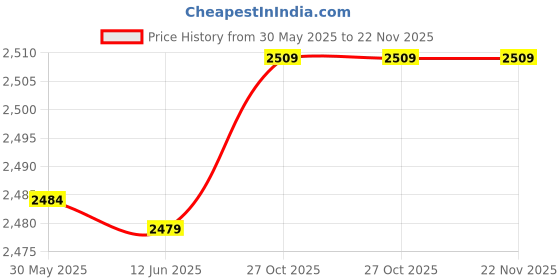 amazon.in Portable Camera Flower Lens Hood, Easy to Use Camera Lens Hood, Healthy Odorless for Kids Fun Price History Graph from 30 May 2025 to 22 Nov 2025