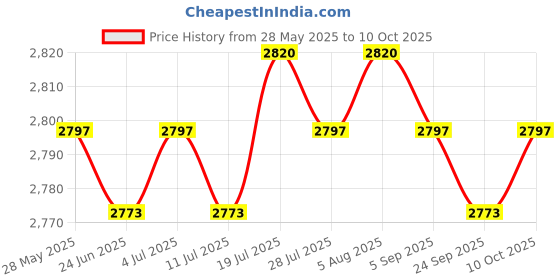 amazon.in Portable Camping Awning Canopy Sun Shade Tent Tarp Rain Shelter M Green Price History Graph from 28 May 2025 to 10 Oct 2025