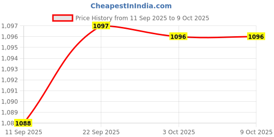 amazon.in Portable Canvas Tool Bag Tote Toolkit Storage 30x12x18cm Tools | Tool Boxes Belts & Storage | Bags Belts & Pouches Price History Graph from 11 Sep 2025 to 9 Oct 2025