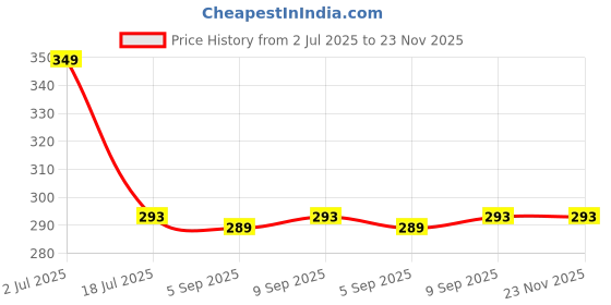 amazon.in le fiery Portable Capsule Umbrella Windproof Double Layer Ultra Light Pocket Sized for UV Protection & Rain Outdoor Car Umbrella for Women & Men (Multi Color) le fiery Price History Graph from 2 Jul 2025 to 23 Nov 2025