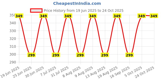 amazon.in kesig Portable Car Ashtray With Water Tank Smell Proof, Detachable Car Ash Tray for Most Car Cup Holder ，Smokeless Windproof Ash tray for Outdoor Travel or Home Office. kesig Price History Graph from 19 Jun 2025 to 23 Oct 2025