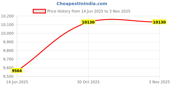 amazon.in cabinahome Portable car Heater 12V 150W car car Heater defroster Plug into Cigarette Lighter Windshield defroster cabinahome Price History Graph from 14 Jun 2025 to 2 Nov 2025