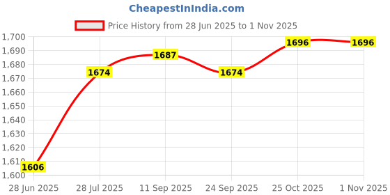 amazon.in Portable Car Heater Quickly Defrost Fast Heating Electric Heater Defogging 120W | Space Heaters | Heating Cooling & Air | Home Improvement Price History Graph from 28 Jun 2025 to 31 Oct 2025