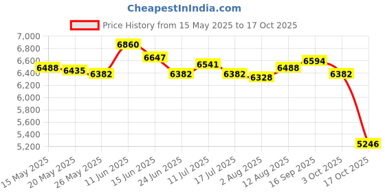 amazon.in ujeavette Portable Car Side Tent Sun Canopy Rainproof Sunshade for Camping Beach Green 300X200Cm ujeavette Price History Graph from 15 May 2025 to 17 Oct 2025
