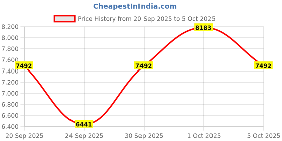 amazon.in Portable Carbon Monoxide Detectors Travel 3 in 1 Square Carbon Monoxide Monitor with 43 Detection Holes, CO RV Detector Alarm Temperature / Humidity Sensor for the Price History Graph from 20 Sep 2025 to 5 Oct 2025