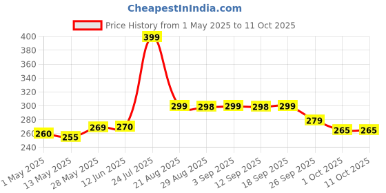 amazon.in closal Portable Card Spray Bottle, 38Ml Refillable Perfume Bottle Portable Moisturizing Sprayer Box With Hook, Empty For Alcohol Hand Sanitizer Fragrance Cosmetic (Pack Of 2) - Plastic, Multicolour closal Price History Graph from 1 May 2025 to 11 Oct 2025