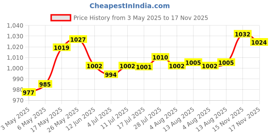 amazon.in calandis Portable Carrying Bag for Walking Stick Trekking Hiking Poles Tent Pole calandis Price History Graph from 3 May 2025 to 15 Nov 2025