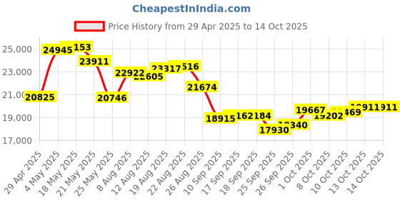 amazon.in Portable Cassette Player Boombox, Retro Blueooth Boombox, AM FM SW Radio Stereo Cassette Tape Player with Big Speaker and Earphone Jack, USB Port, Aux in Tape Recorder, Blue, US Plug, Retro Price History Graph from 29 Apr 2025 to 14 Oct 2025