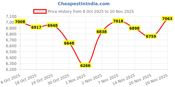 amazon.in Portable Cassette Player, Cassette Tape Player, Multifunction Clear Stereo Sound FM Radio Cassette Player with 3.5mm Headphone Jack Price History Graph from 8 Oct 2025 to 20 Nov 2025