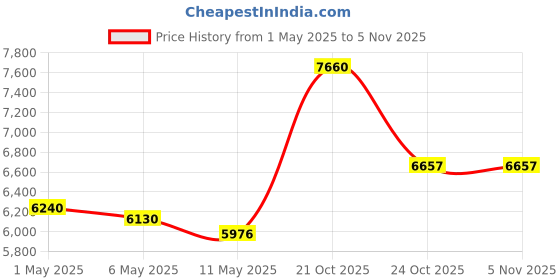 amazon.in Portable Cassette Player Recorder, Cassette Tape MP3 Digital Converter, AM/FM Radio Station, Reverse Recording - Record from PC to Blank Tapes Price History Graph from 1 May 2025 to 31 Oct 2025