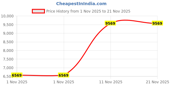 amazon.in Portable Cassette Player Recorder Converter,Cassette to MP3 via SD Card, Walkman Cassette Tape Player with 1000mah Rechargeable Battery,Built-in Microphone&Speaker,Headphone Jack,16GB SD Card(Black) Price History Graph from 1 Nov 2025 to 21 Nov 2025
