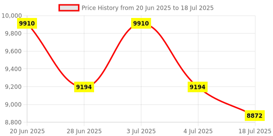 amazon.in Portable Cassette Player Recorder Converter,Record to Cassettes/USB/SD Card via Mic, Cassette to MP3 Music via U Disk/SD Card or PC (White) Price History Graph from 20 Jun 2025 to 4 Jul 2025