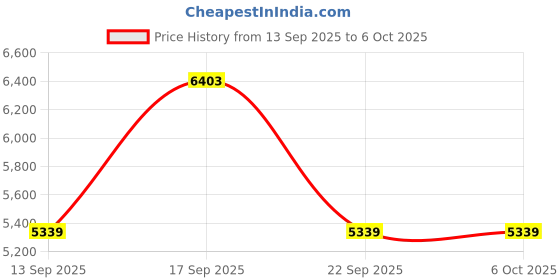 amazon.in Portable Cassette Player Recorder, Tape Player & AM/FM Radio with Built-in Speaker, Microphone, Headphone Jack(Battery/USB Powered)-Pink Price History Graph from 13 Sep 2025 to 5 Oct 2025