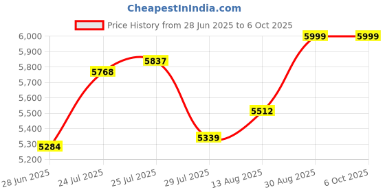 amazon.in Portable Cassette Player Recorder with AM/FM Radio, Built-in Speaker & Headphone Jack, Belt Clip Included-Pink Price History Graph from 28 Jun 2025 to 6 Oct 2025