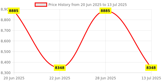 amazon.in Portable Cassette Player Tape Recorder,Cassette Players Recorder, Cassettes Tape Digital Converter to USB Flash Disk, Built-in Speaker, Retractable Handle, One-Touch Recording(Black) Price History Graph from 20 Jun 2025 to 13 Jul 2025