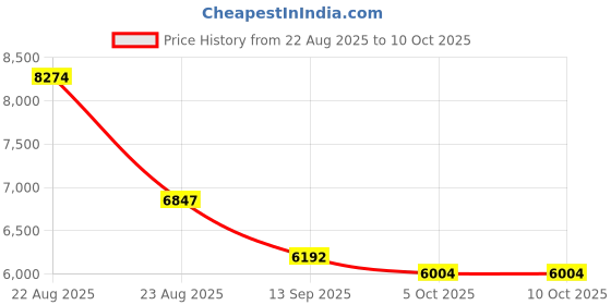 amazon.in Portable Cassette Player, USB Cassette to MP3 Converter, Cassette Audio Music to Digital Converter with Headphones, No PC Required Price History Graph from 22 Aug 2025 to 10 Oct 2025