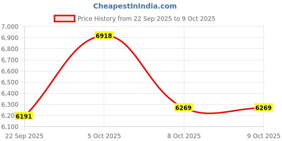 amazon.in Portable Cassette Player, USB Cassette to MP3 Converter, Cassette Audio Music to Digital Converter with Headphones, No PC Required Price History Graph from 22 Sep 2025 to 8 Oct 2025