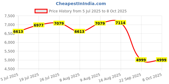 amazon.in Portable Cassette Player with FM Radio, USB, Built-in Speakers, MP3 Converter, Rechargeable Battery Price History Graph from 5 Jul 2025 to 8 Oct 2025