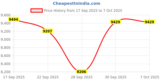 amazon.in Portable Cassette Player,Digital Cassette Recorder – Portable Tape Player with Stand-Alone Microphone, Built-in Speaker, Retractable Handle, 3.5MM Headphone Price History Graph from 17 Sep 2025 to 7 Oct 2025