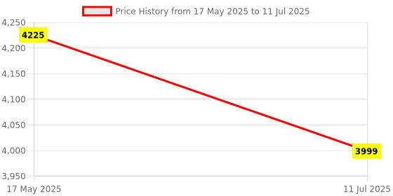 amazon.in Portable Cassette Players & Recorders, AM FM Radio Walkman Cassette Player Convert to MP3 by Micro SD Card, Built-in Mic and Speaker for Voice Recorder, 2AA Battery or USB Power Supply Price History Graph from 17 May 2025 to 11 Jul 2025