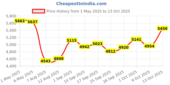 amazon.in Portable Cassette Players Recorders, AM FM Radio Stereo Compact Tape Player, External Speakers, 2AA Battery Or USB Power Supply Price History Graph from 1 May 2025 to 13 Oct 2025