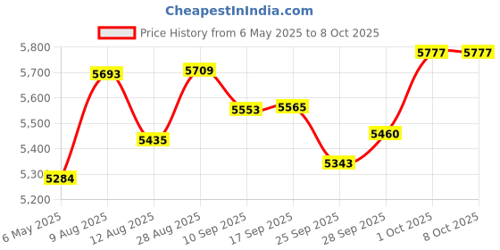 amazon.in Portable Cassette Tape Player Recorder, Retro AM FM Radio, Compact Cassette Audio Recorder with 3.5MM AUX Jack, Built-in Loud Speaker & Microphone, Auto Reverse, Removable Belt Clip Price History Graph from 6 May 2025 to 7 Oct 2025