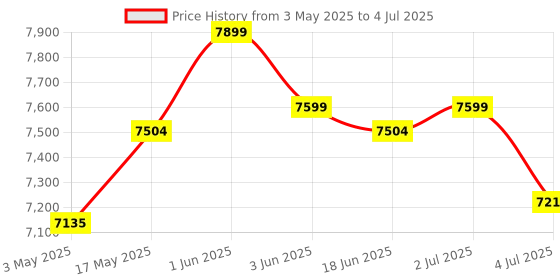 amazon.in Portable CD Player Bluetooth Desktop CD Player for Home with Timer Built-in HiFi Speakers with LCD Screen Display FM Radio USB Type-c Price History Graph from 3 May 2025 to 4 Jul 2025
