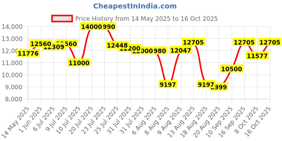 amazon.in wiithink Portable CD Player Boombox with Bluetooth,FM Radio,USB MP3 Playback,AUX-in,Headphone Jack,CD-R/RW and MP3 CDs Compatible,CD Players for Home or Outdoor(Teal-Limited Edition) wiithink Price History Graph from 14 May 2025 to 16 Oct 2025