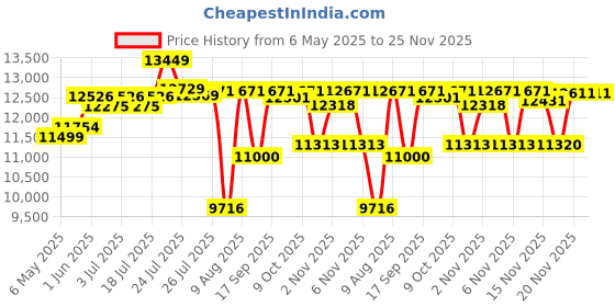 amazon.in wiithink Portable CD Player Boombox with Bluetooth,FM Radio,USB MP3 Playback,AUX-in,Headphone Jack,CD-R/RW and MP3 CDs Compatible,Small CD Player for Home or Outdoor wiithink Price History Graph from 6 May 2025 to 24 Nov 2025
