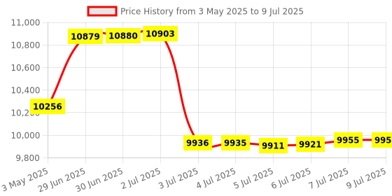 amazon.in Portable CD Player for Car with Dual Stereo Speakers and Anti-Skip Protection,Rechargeable CD Player Portable with Headphones,Discman,Walkman CD Player with LCD Display, AUX Cable, Backlight Price History Graph from 3 May 2025 to 9 Jul 2025