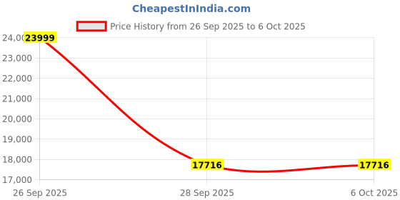 amazon.in Portable CD Player for Car,Plug and Play,Extra USB Extension Cable,Car CD Player with USB Port AUX Port,for Vehicle,Laptop,TV,Computer,for Android 4.4 and Above Navigation Price History Graph from 26 Sep 2025 to 6 Oct 2025