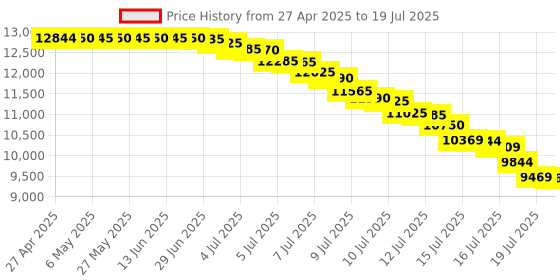 amazon.in protkpets Portable CD Player for Home protkpets Price History Graph from 27 Apr 2025 to 16 Jul 2025